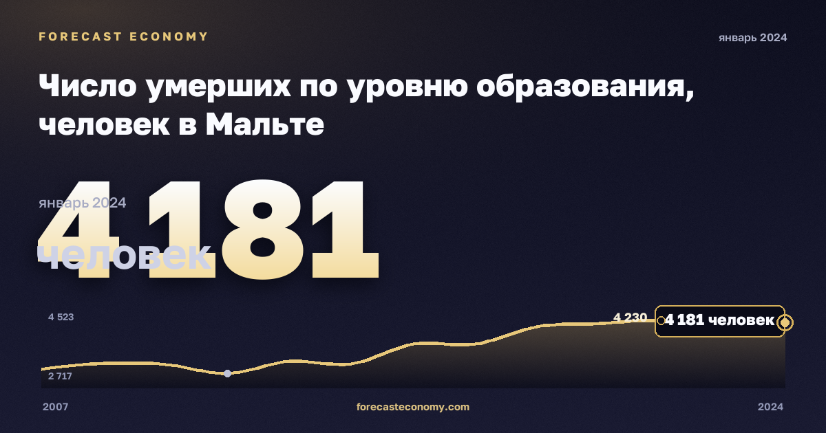 Число умерших по уровню образования, человек в Мальте: график динамики 2007–2024, последнее значение 4 181 человек, источник Евростат