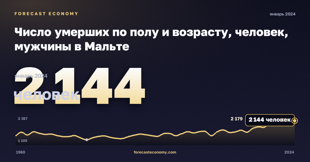 Число умерших по полу и возрасту, человек, мужчины в Мальте: график динамики 1960–2024, последнее значение 2 144 человек, источник Евростат