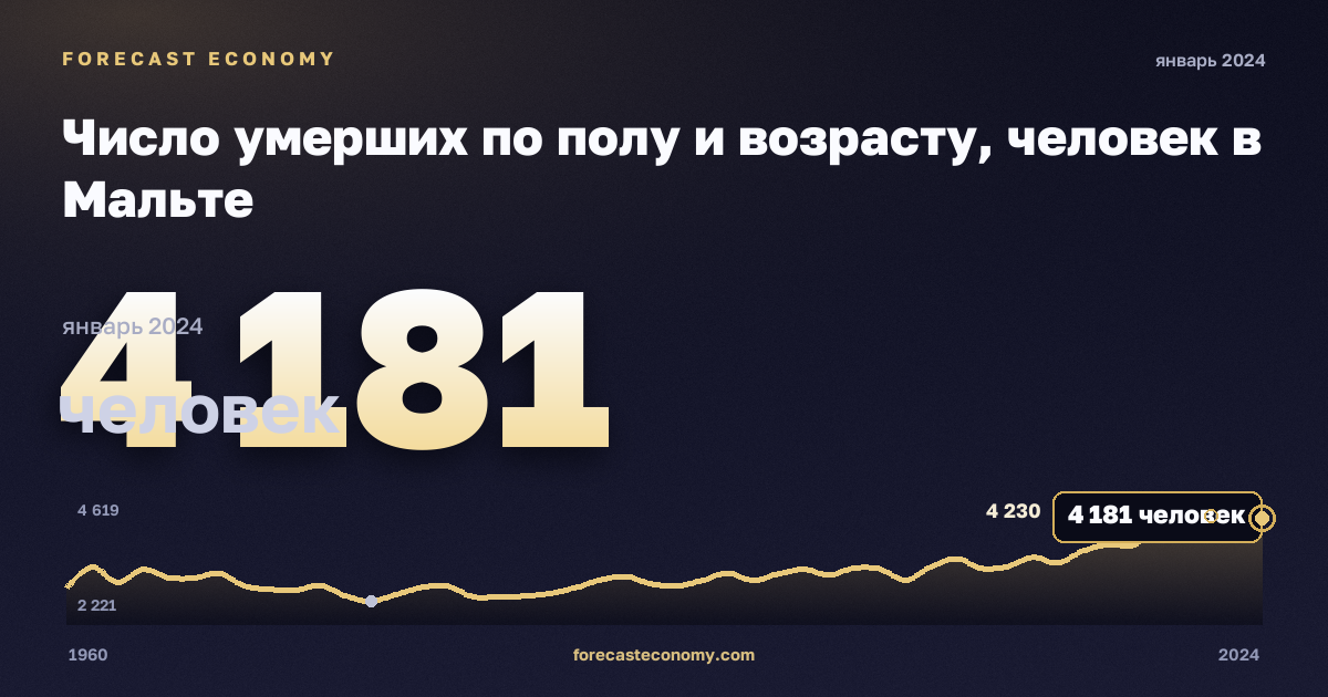 Число умерших по полу и возрасту, человек в Мальте: график динамики 1960–2024, последнее значение 4 181 человек, источник Евростат