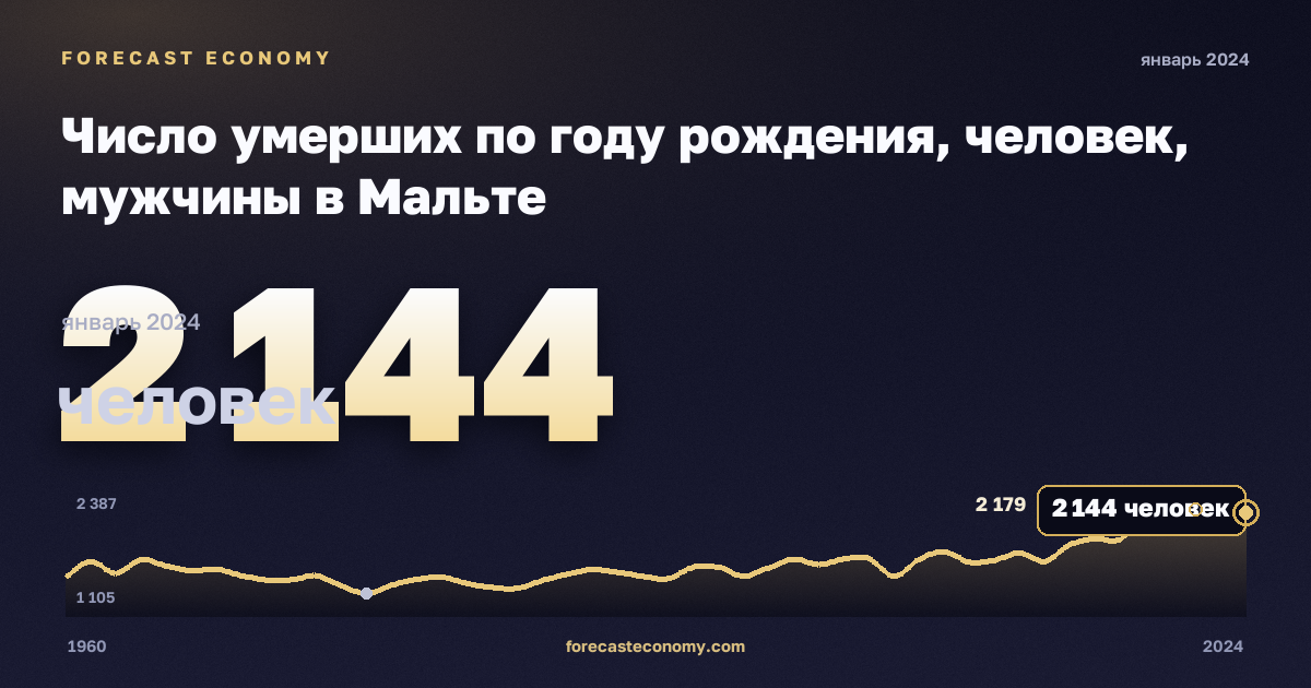 Число умерших по году рождения, человек, мужчины в Мальте: график динамики 1960–2024, последнее значение 2 144 человек, источник Евростат