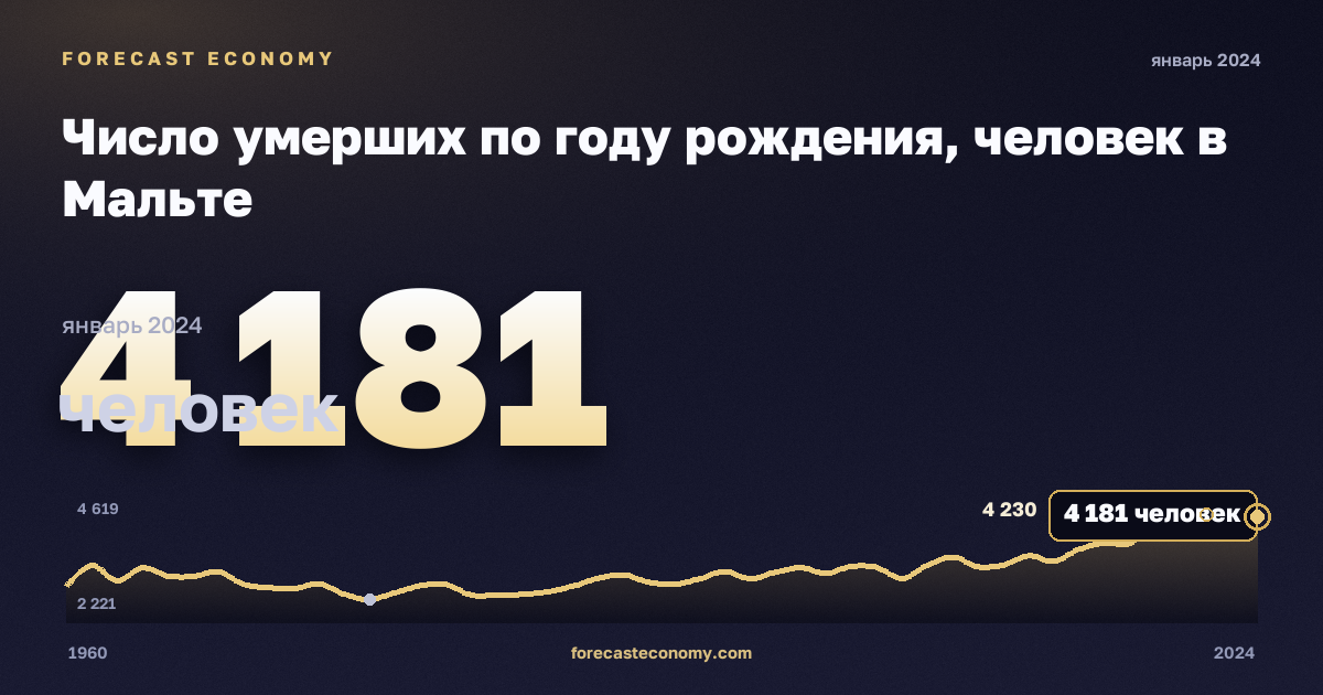 Число умерших по году рождения, человек в Мальте: график динамики 1960–2024, последнее значение 4 181 человек, источник Евростат