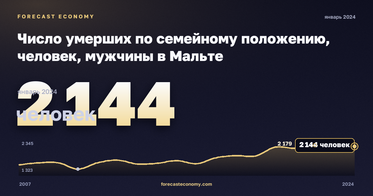 Число умерших по семейному положению, человек, мужчины в Мальте: график динамики 2007–2024, последнее значение 2 144 человек, источник Евростат