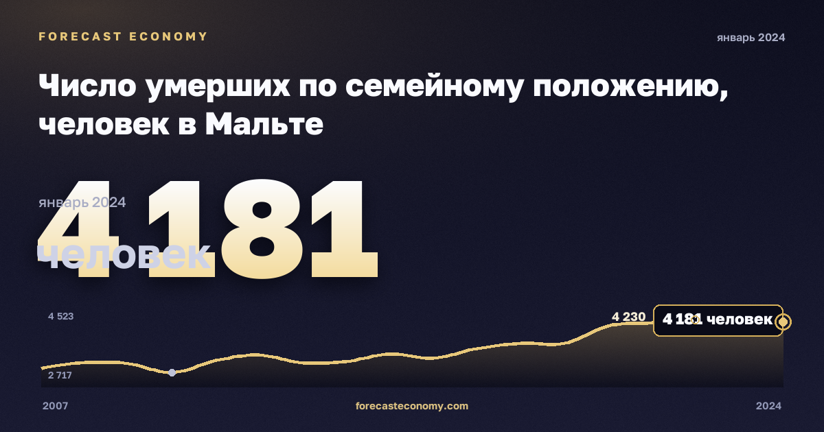 Число умерших по семейному положению, человек в Мальте: график динамики 2007–2024, последнее значение 4 181 человек, источник Евростат