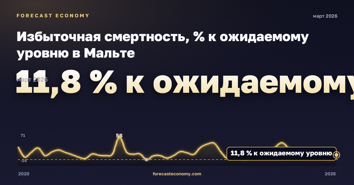 Избыточная смертность, % к ожидаемому уровню в Мальте: график динамики 2020–2026, последнее значение 11,8 % к ожидаемому уровню, источник Евростат