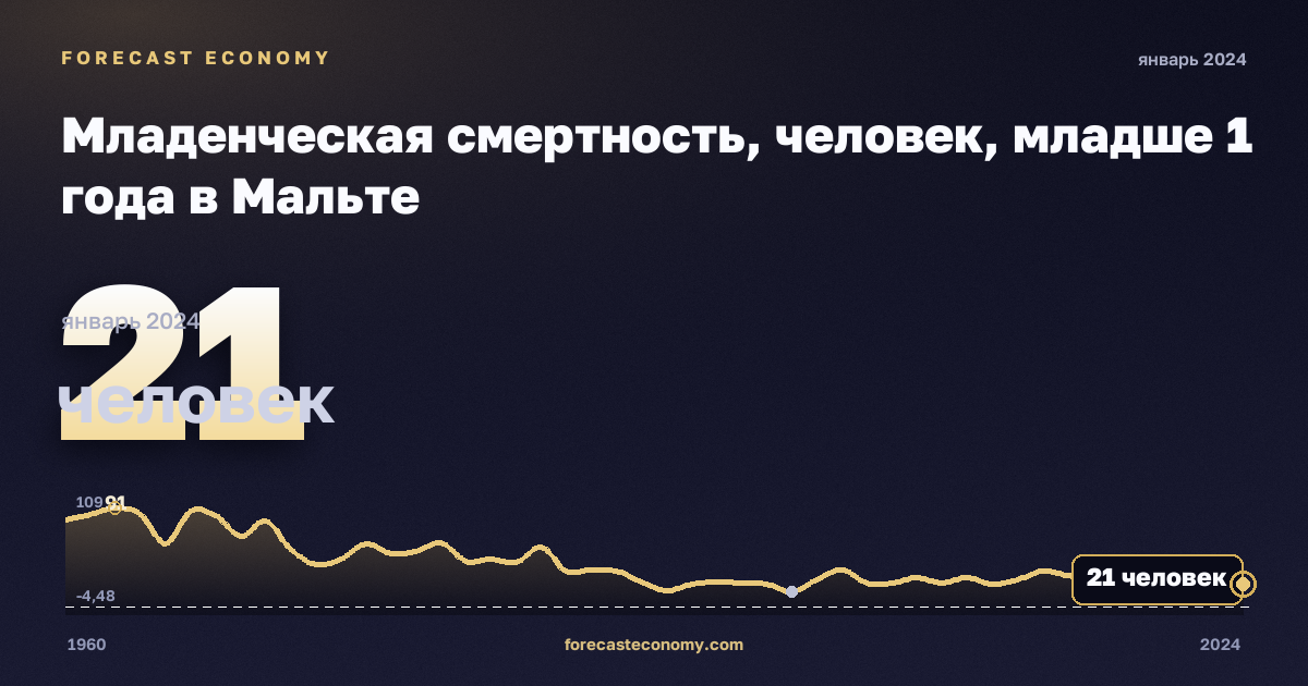 Младенческая смертность, человек, младше 1 года в Мальте: график динамики 1960–2024, последнее значение 21 человек, источник Евростат