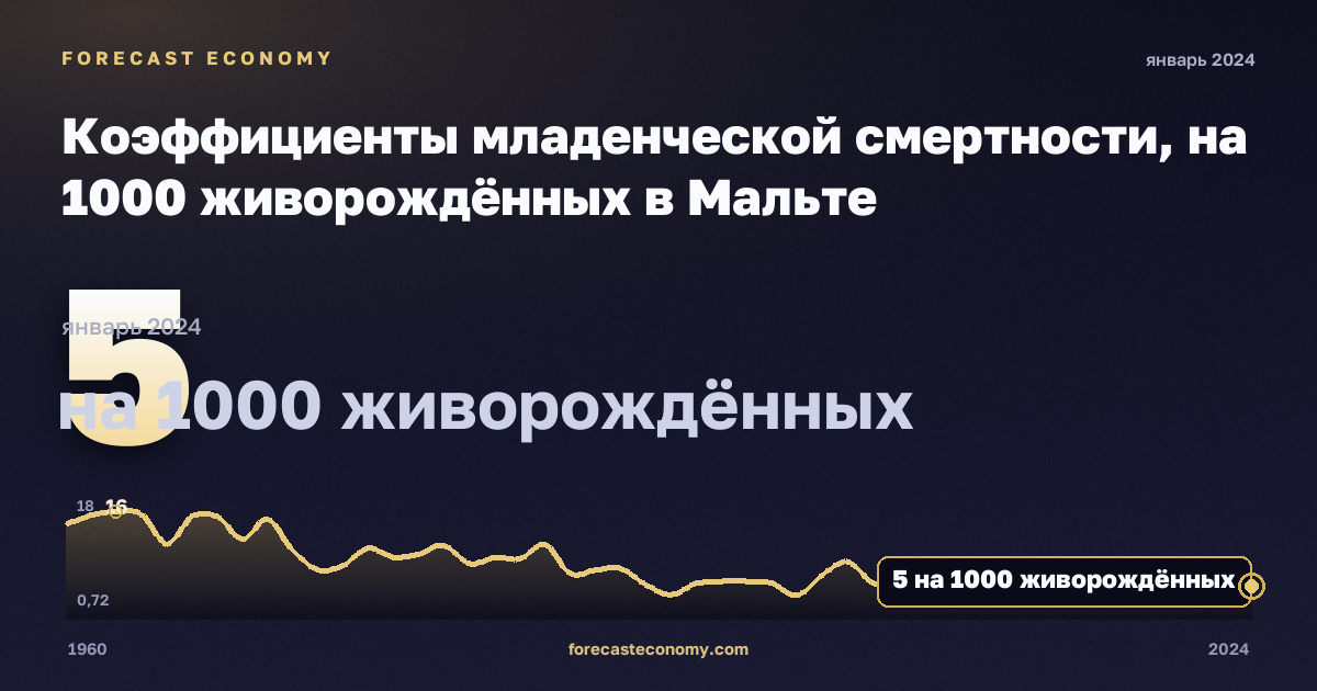 Коэффициенты младенческой смертности, на 1000 живорождённых в Мальте: график динамики 1960–2024, последнее значение 5 на 1000 живорождённых, источник Евростат