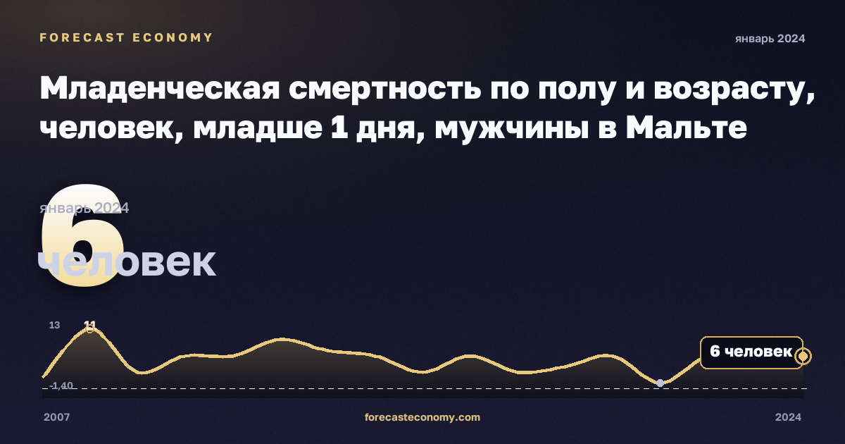 Младенческая смертность по полу и возрасту, человек, младше 1 дня, мужчины в Мальте: график динамики 2007–2024, последнее значение 6 человек, источник Евростат