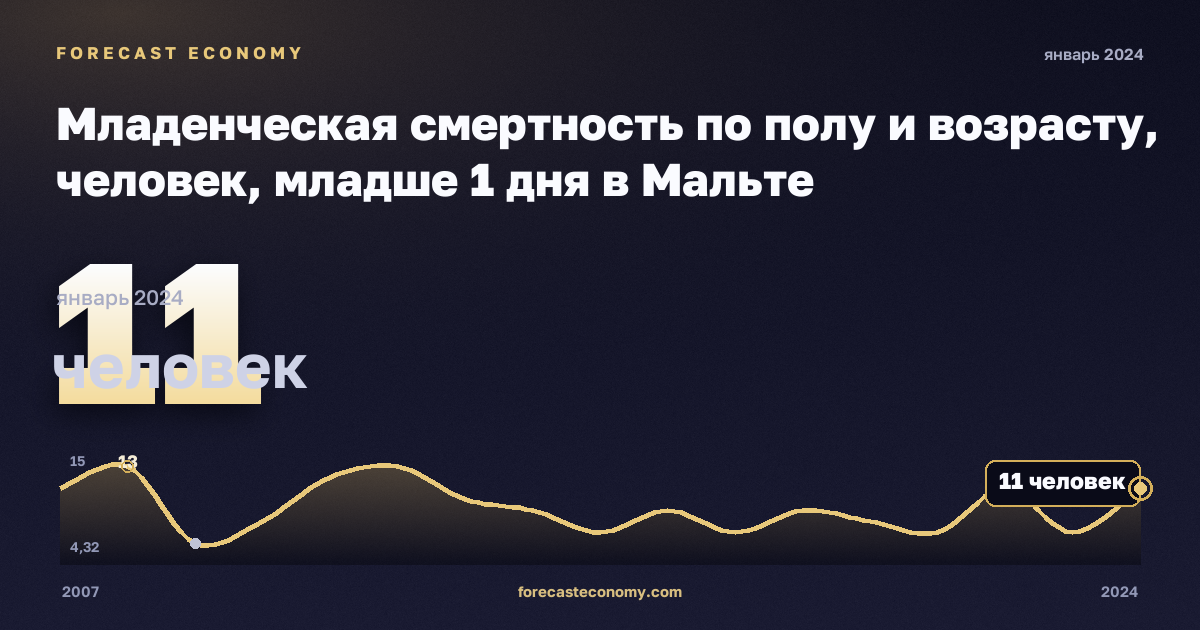 Младенческая смертность по полу и возрасту, человек, младше 1 дня в Мальте: график динамики 2007–2024, последнее значение 11 человек, источник Евростат
