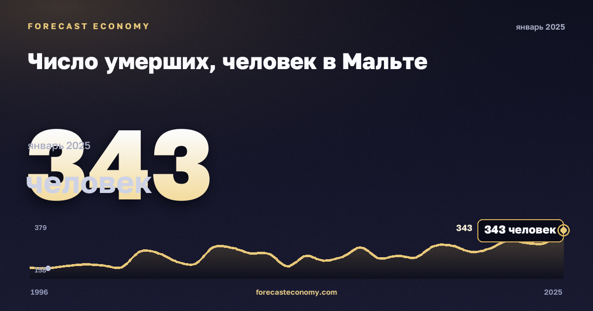 Число умерших, человек в Мальте: график динамики 1996–2025, последнее значение 343 человек, источник Евростат