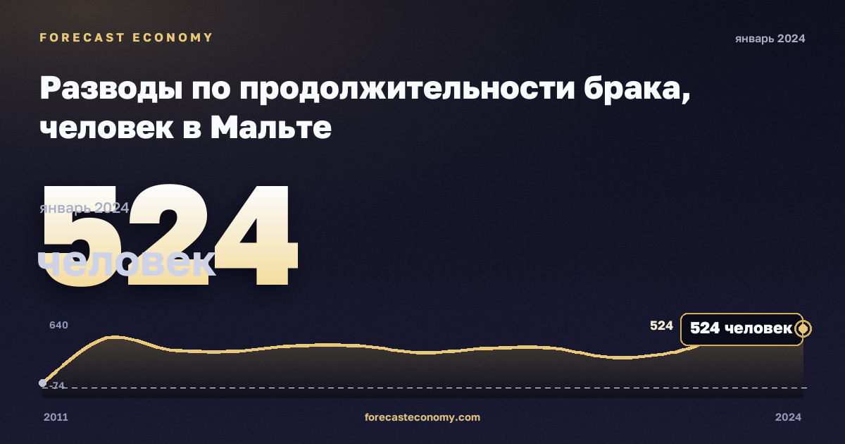 Разводы по продолжительности брака, человек в Мальте: график динамики 2011–2024, последнее значение 524 человек, источник Евростат