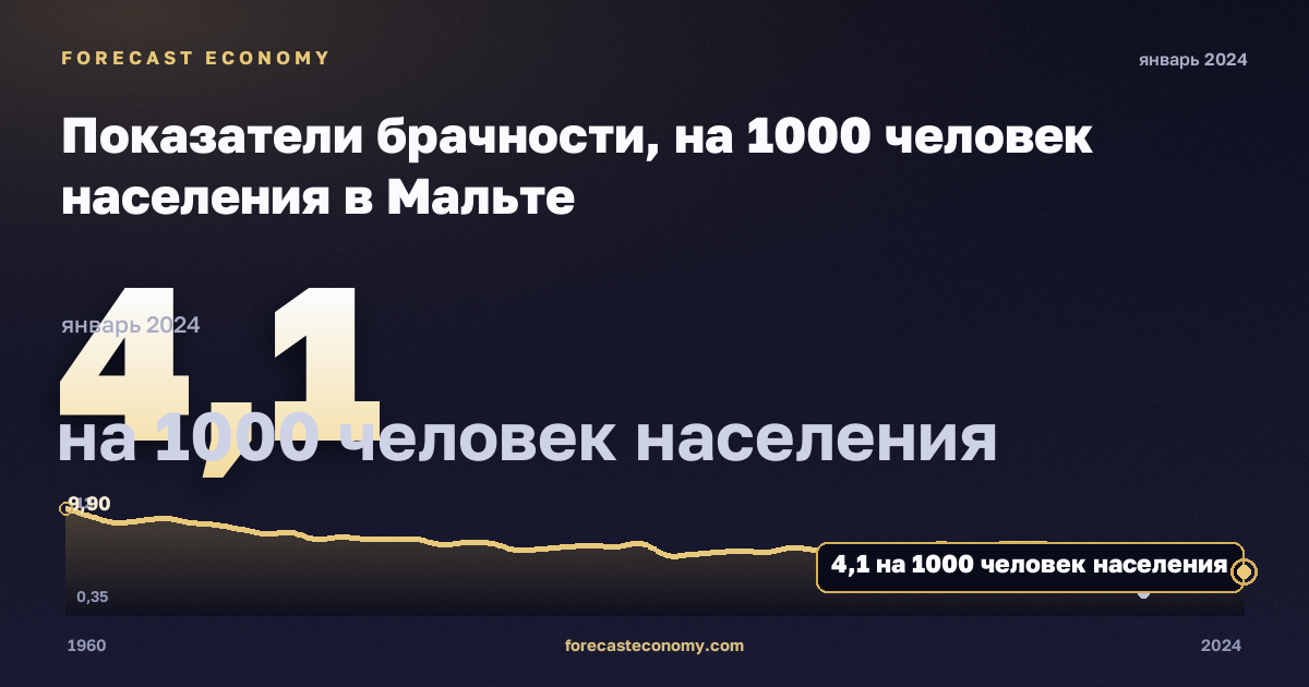 Показатели брачности, на 1000 человек населения в Мальте: график динамики 1960–2024, последнее значение 4,1 на 1000 человек населения, источник Евростат