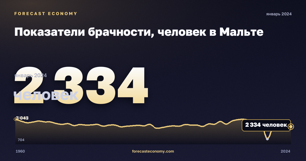 Показатели брачности, человек в Мальте: график динамики 1960–2024, последнее значение 2 334 человек, источник Евростат