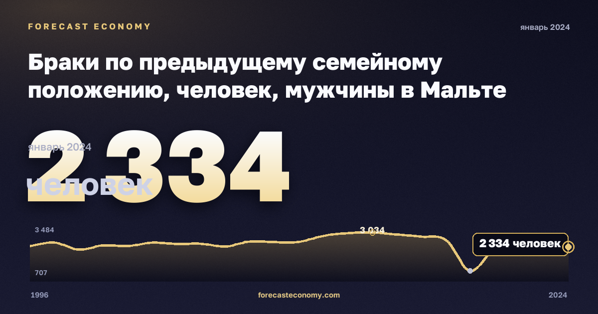 Браки по предыдущему семейному положению, человек, мужчины в Мальте: график динамики 1996–2024, последнее значение 2 334 человек, источник Евростат