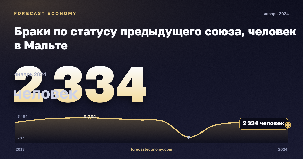 Браки по статусу предыдущего союза, человек в Мальте: график динамики 2013–2024, последнее значение 2 334 человек, источник Евростат