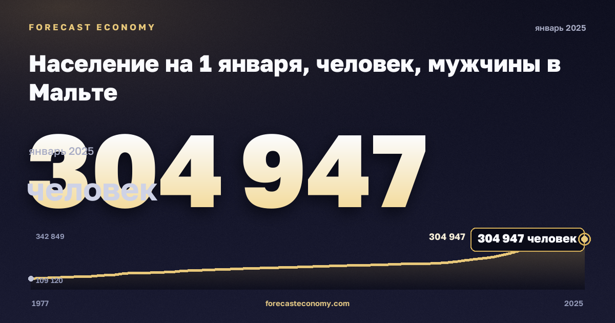 Население на 1 января, человек, мужчины в Мальте: график динамики 1977–2025, последнее значение 304 947 человек, источник Евростат