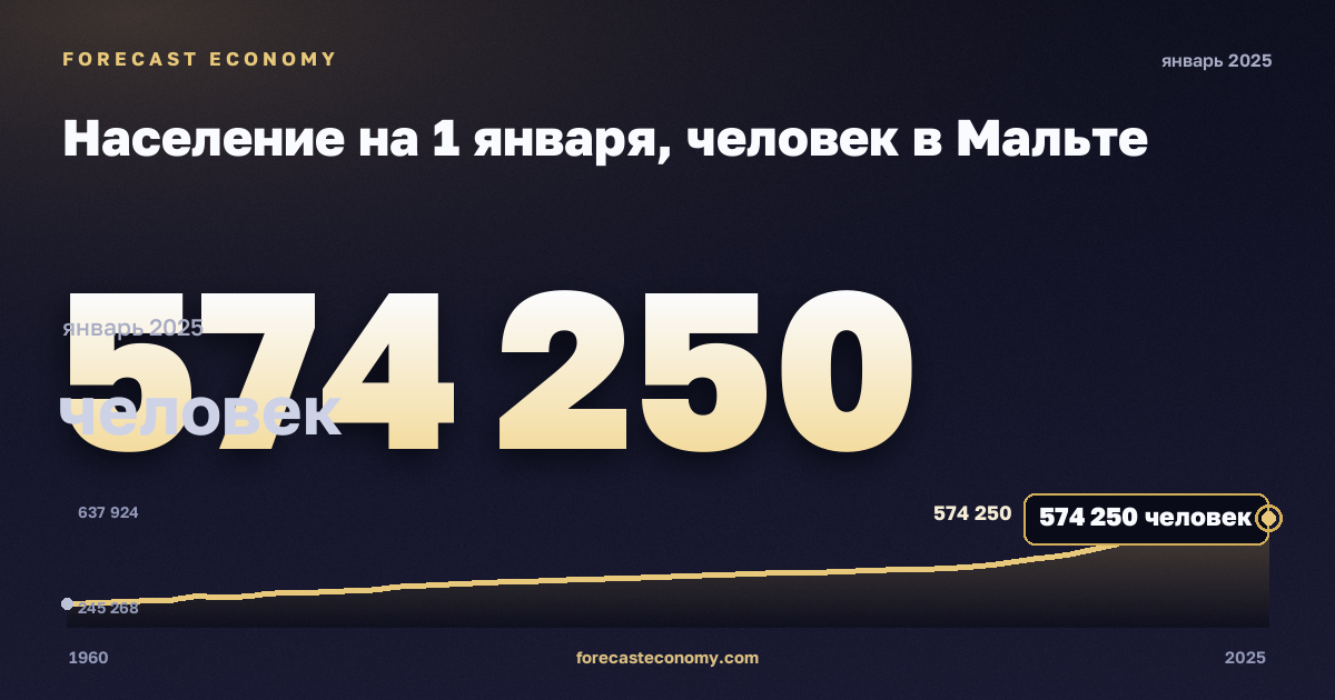 Население на 1 января, человек в Мальте: график динамики 1960–2025, последнее значение 574 250 человек, источник Евростат