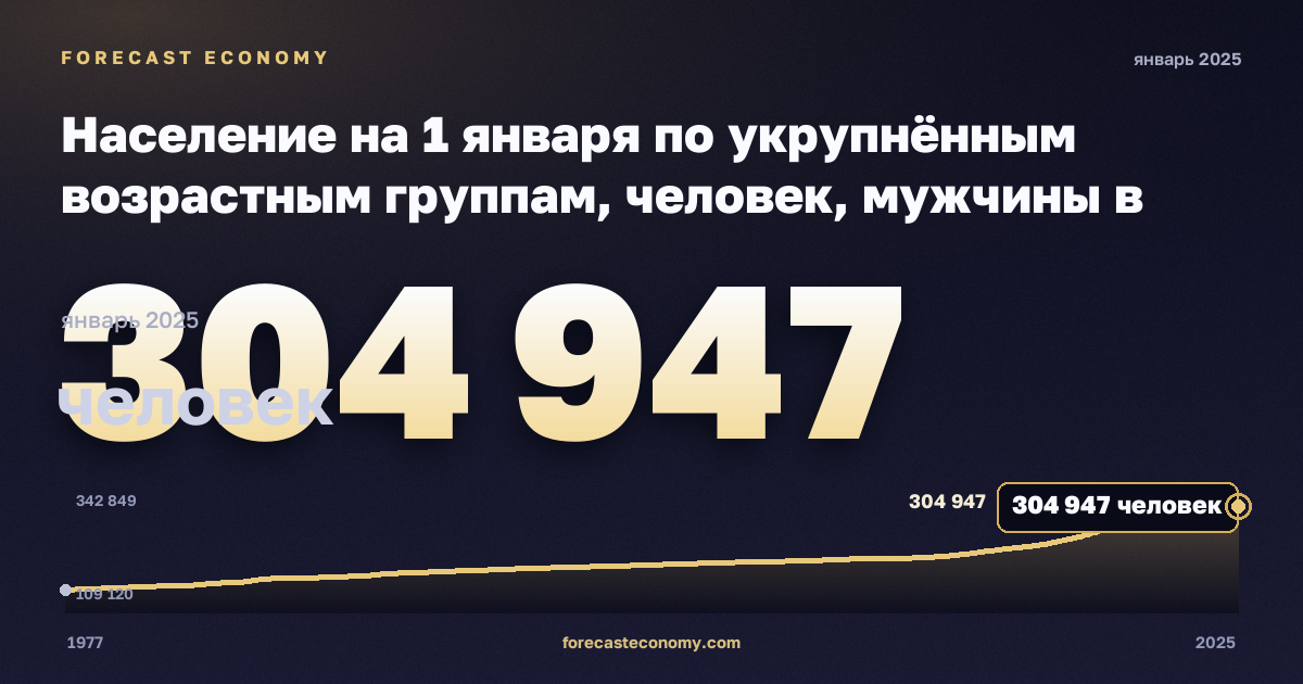 Население на 1 января по укрупнённым возрастным группам, человек, мужчины в Мальте: график динамики 1977–2025, последнее значение 304 947 человек, источник Евростат