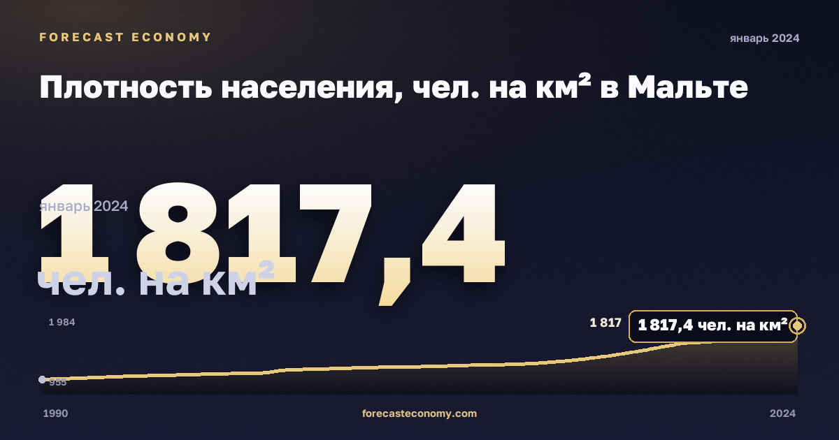 Плотность населения, чел. на км² в Мальте: график динамики 1990–2024, последнее значение 1 817,4 чел. на км², источник Евростат