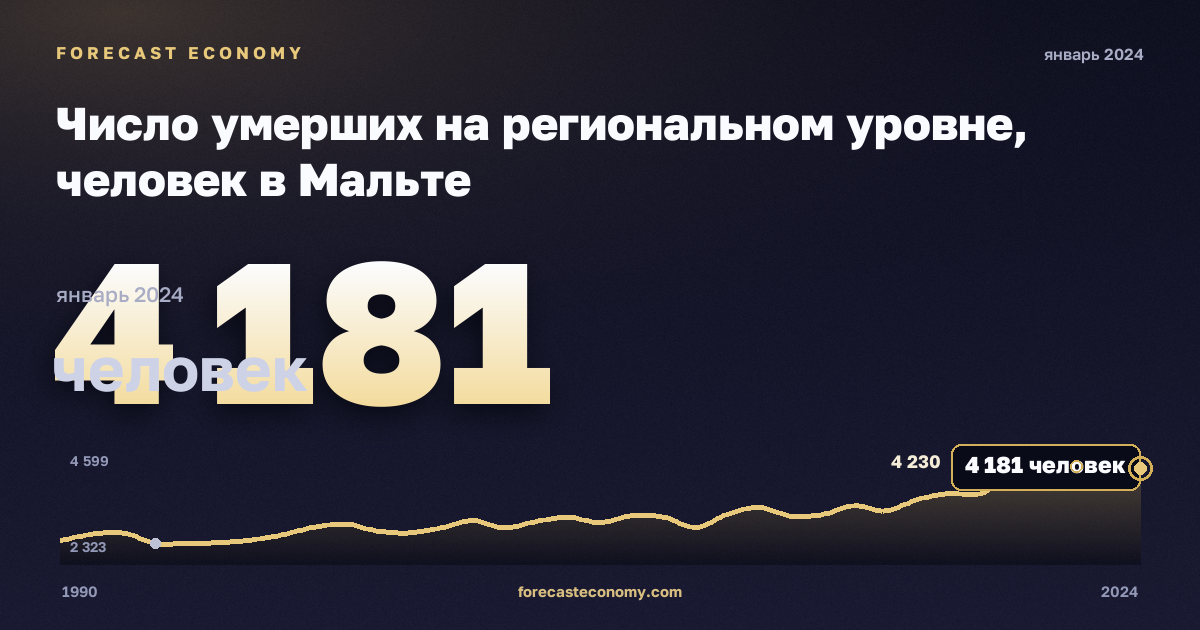 Число умерших на региональном уровне, человек в Мальте: график динамики 1990–2024, последнее значение 4 181 человек, источник Евростат