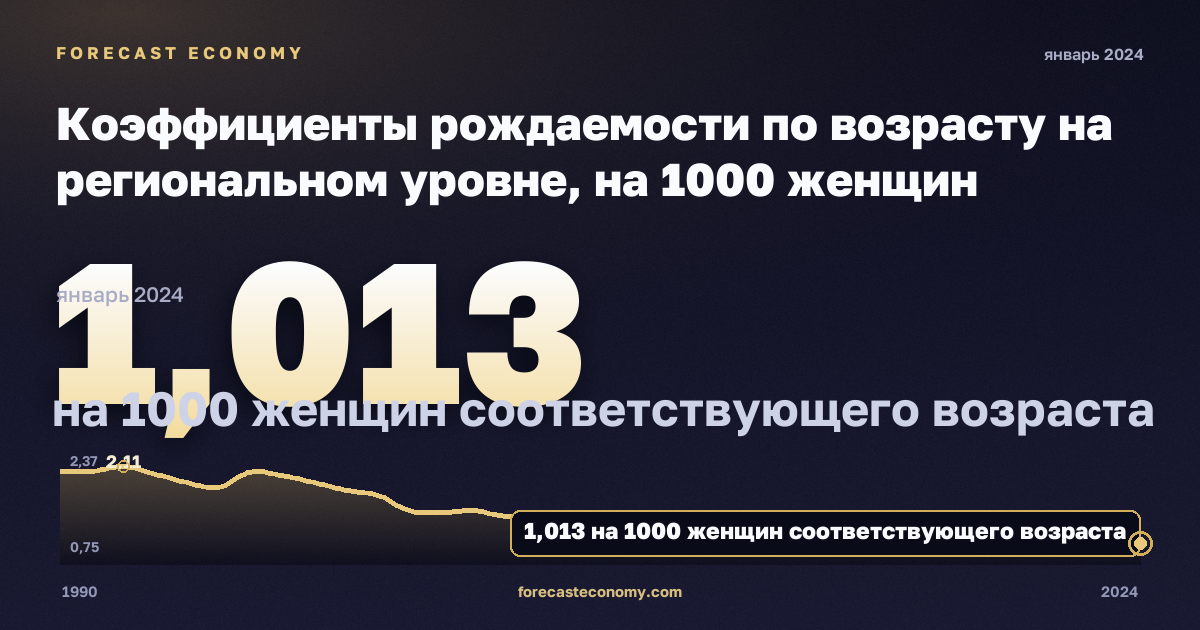 Коэффициенты рождаемости по возрасту на региональном уровне, на 1000 женщин соответствующего возраста в Мальте: график динамики 1990–2024, последнее значение 1,013 на 1000 женщин соответствующего возраста, источник Евростат