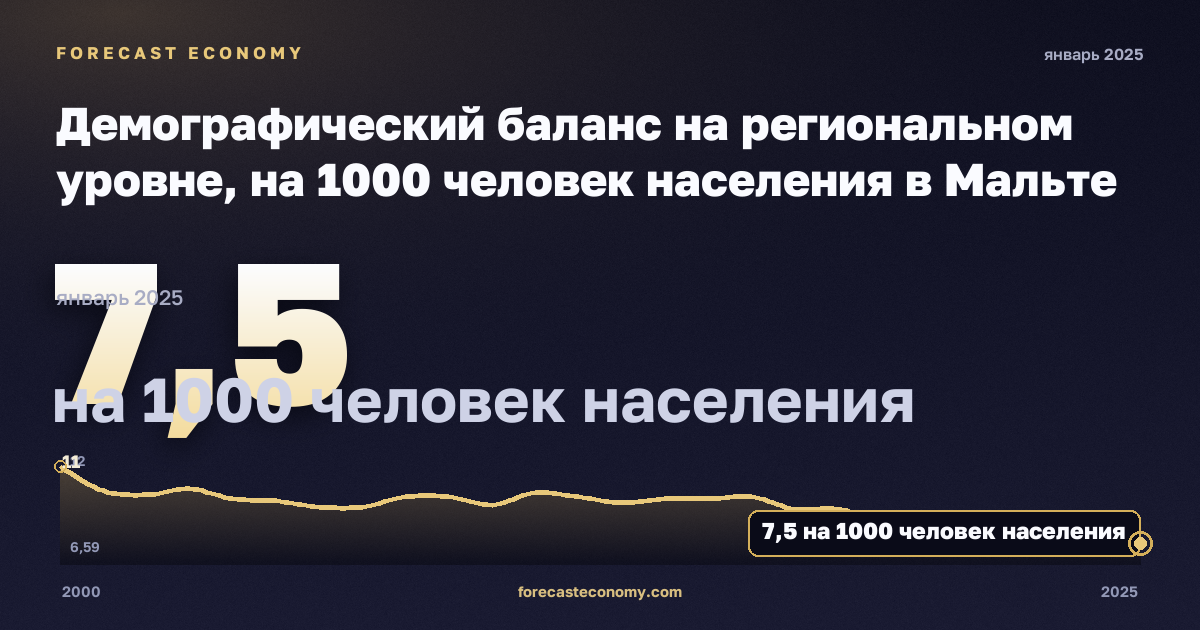Демографический баланс на региональном уровне, на 1000 человек населения в Мальте: график динамики 2000–2025, последнее значение 7,5 на 1000 человек населения, источник Евростат