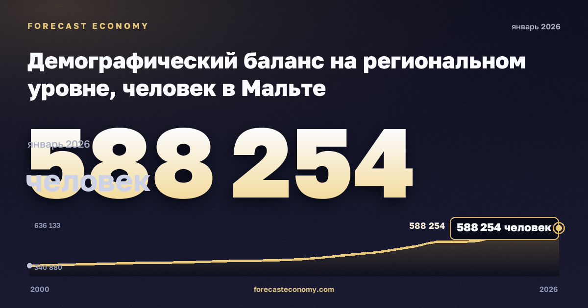 Демографический баланс на региональном уровне, человек в Мальте: график динамики 2000–2026, последнее значение 588 254 человек, источник Евростат
