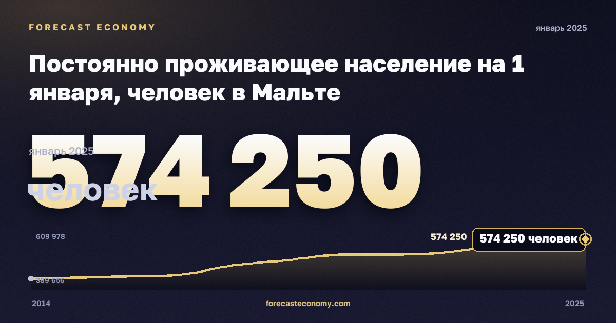 Постоянно проживающее население на 1 января, человек в Мальте: график динамики 2014–2025, последнее значение 574 250 человек, источник Евростат
