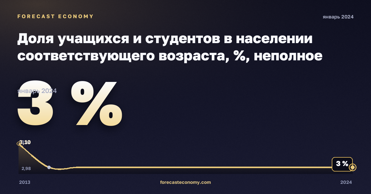 Доля учащихся и студентов в населении соответствующего возраста, %, неполное среднее образование в Мальте: график динамики 2013–2024, последнее значение 3 %, источник Евростат