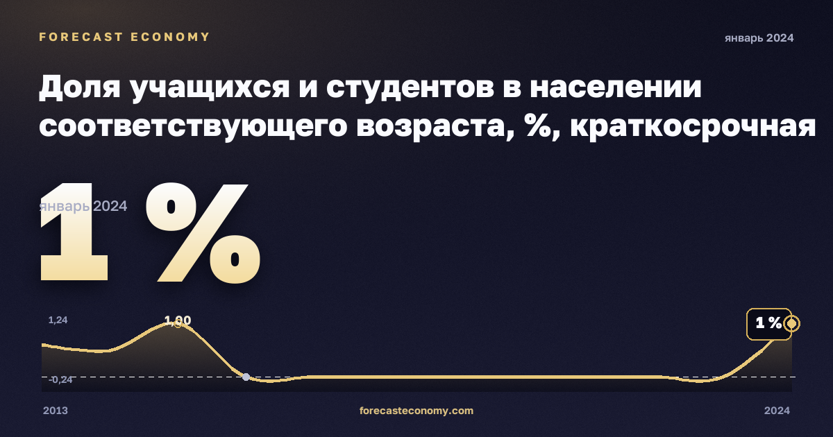 Доля учащихся и студентов в населении соответствующего возраста, %, краткосрочная программа высшего образования в Мальте: график динамики 2013–2024, последнее значение 1 %, источник Евростат