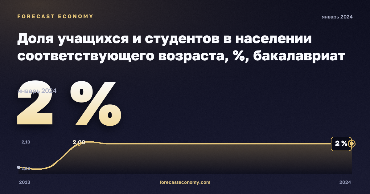 Доля учащихся и студентов в населении соответствующего возраста, %, бакалавриат или эквивалент в Мальте: график динамики 2013–2024, последнее значение 2 %, источник Евростат