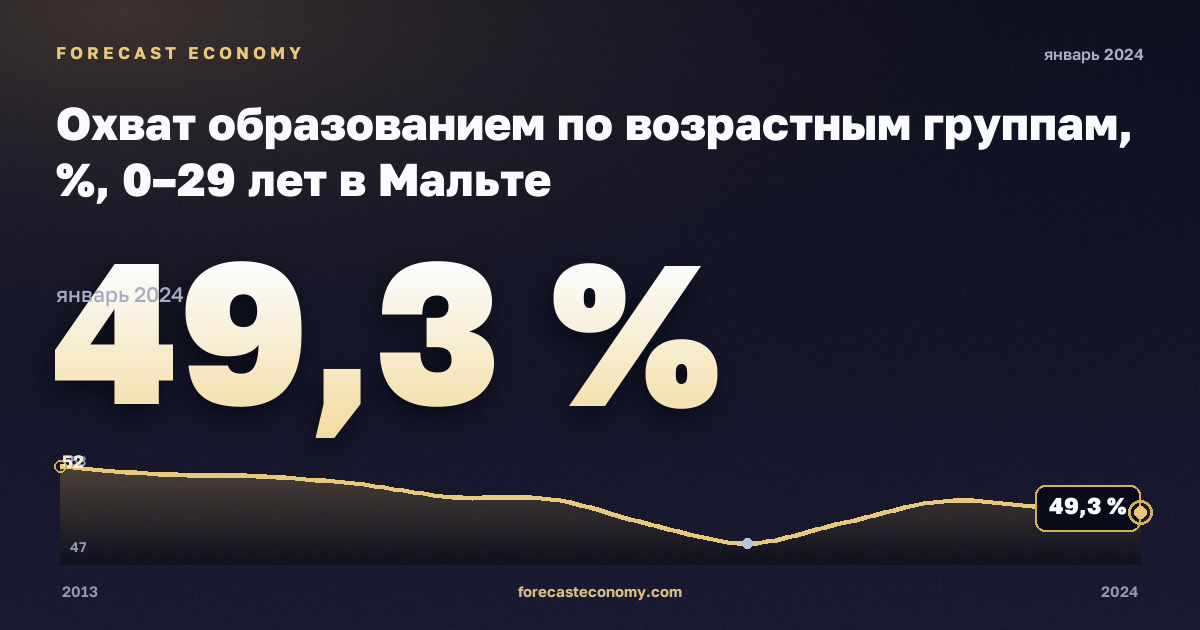 Охват образованием по возрастным группам, %, 0–29 лет в Мальте: график динамики 2013–2024, последнее значение 49,3 %, источник Евростат
