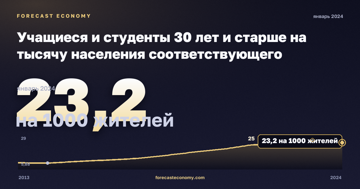 Учащиеся и студенты 30 лет и старше на тысячу населения соответствующего возраста, на 1000 жителей в Мальте: график динамики 2013–2024, последнее значение 23,2 на 1000 жителей, источник Евростат