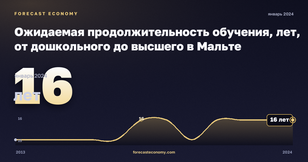 Ожидаемая продолжительность обучения, лет, от дошкольного до высшего в Мальте: график динамики 2013–2024, последнее значение 16 лет, источник Евростат
