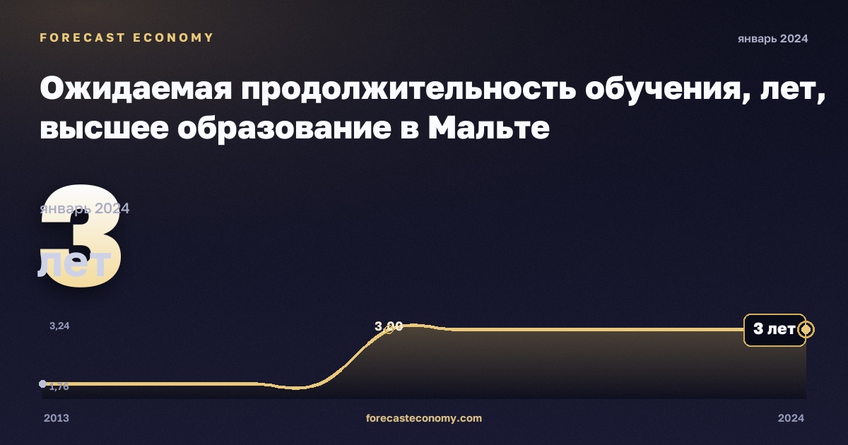 Ожидаемая продолжительность обучения, лет, высшее образование в Мальте: график динамики 2013–2024, последнее значение 3 лет, источник Евростат