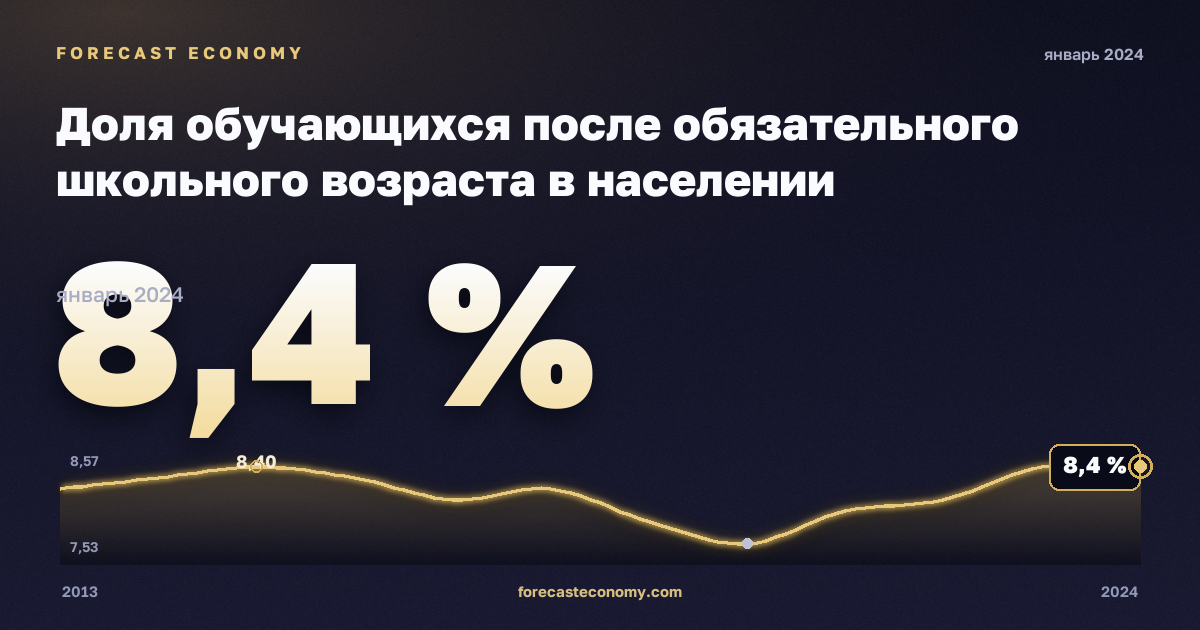 Доля обучающихся после обязательного школьного возраста в населении соответствующего возраста, % в Мальте: график динамики 2013–2024, последнее значение 8,4 %, источник Евростат