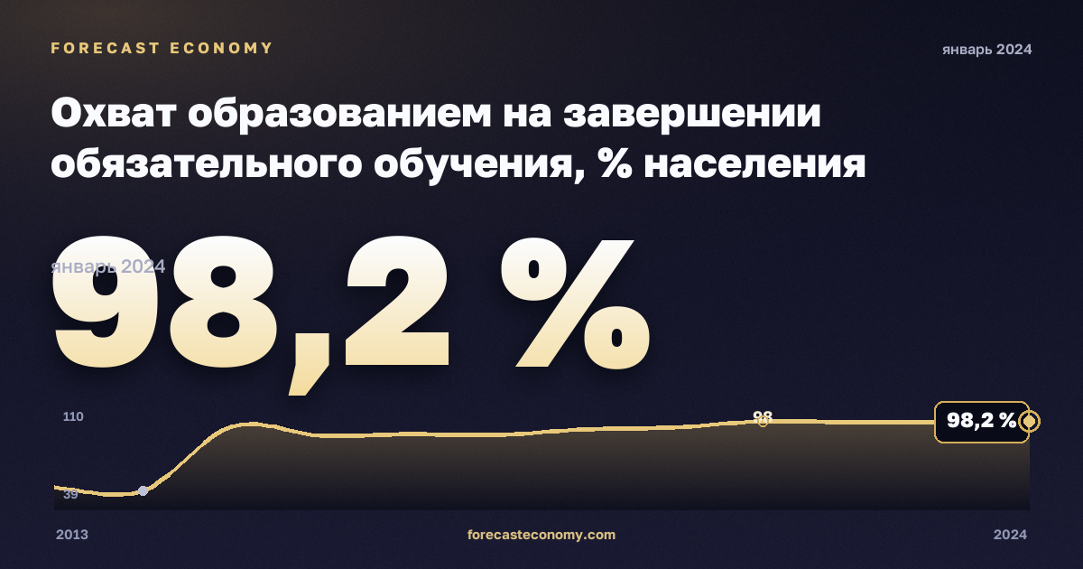 Охват образованием на завершении обязательного обучения, % населения соответствующего возраста, мужчины в Мальте: график динамики 2013–2024, последнее значение 98,2 %, источник Евростат