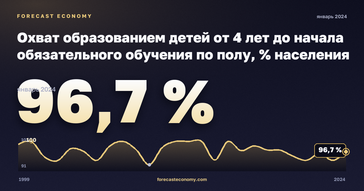 Охват образованием детей от 4 лет до начала обязательного обучения по полу, % населения соответствующего возраста, женщины в Мальте: график динамики 1999–2024, последнее значение 96,7 %, источник Евростат