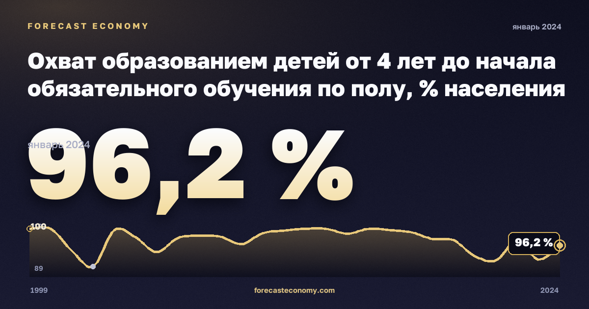 Охват образованием детей от 4 лет до начала обязательного обучения по полу, % населения соответствующего возраста, мужчины в Мальте: график динамики 1999–2024, последнее значение 96,2 %, источник Евростат