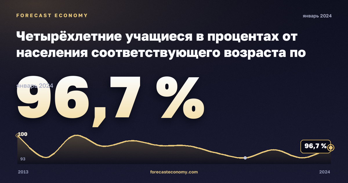 Четырёхлетние учащиеся в процентах от населения соответствующего возраста по полу, %, женщины в Мальте: график динамики 2013–2024, последнее значение 96,7 %, источник Евростат