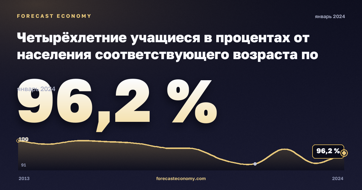 Четырёхлетние учащиеся в процентах от населения соответствующего возраста по полу, %, мужчины в Мальте: график динамики 2013–2024, последнее значение 96,2 %, источник Евростат