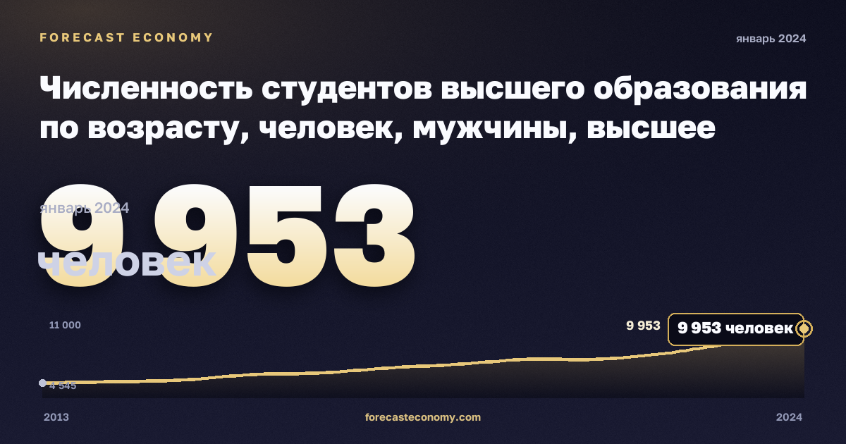 Численность студентов высшего образования по возрасту, человек, мужчины, высшее образование в Мальте: график динамики 2013–2024, последнее значение 9 953 человек, источник Евростат