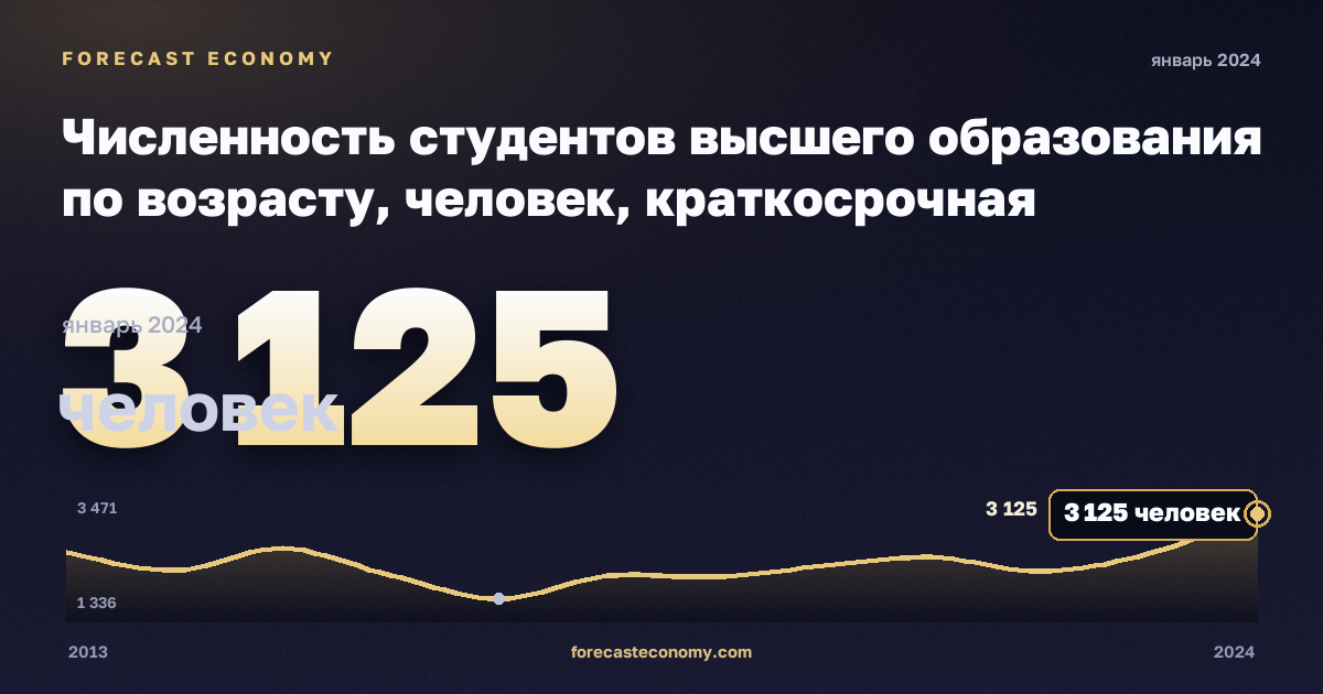 Численность студентов высшего образования по возрасту, человек, краткосрочная программа высшего образования в Мальте: график динамики 2013–2024, последнее значение 3 125 человек, источник Евростат