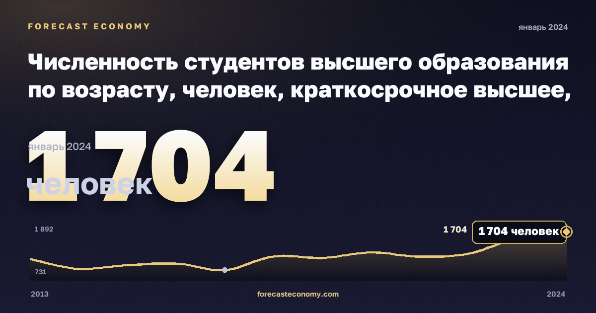 Численность студентов высшего образования по возрасту, человек, краткосрочное высшее, академическое в Мальте: график динамики 2013–2024, последнее значение 1 704 человек, источник Евростат