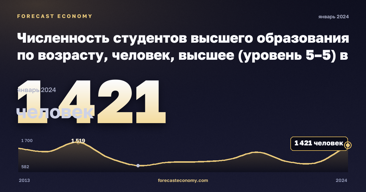 Численность студентов высшего образования по возрасту, человек, высшее (уровень 5–5) в Мальте: график динамики 2013–2024, последнее значение 1 421 человек, источник Евростат