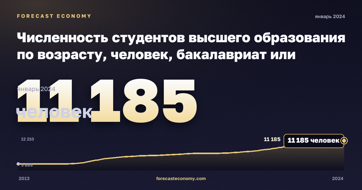 Численность студентов высшего образования по возрасту, человек, бакалавриат или эквивалент в Мальте: график динамики 2013–2024, последнее значение 11 185 человек, источник Евростат
