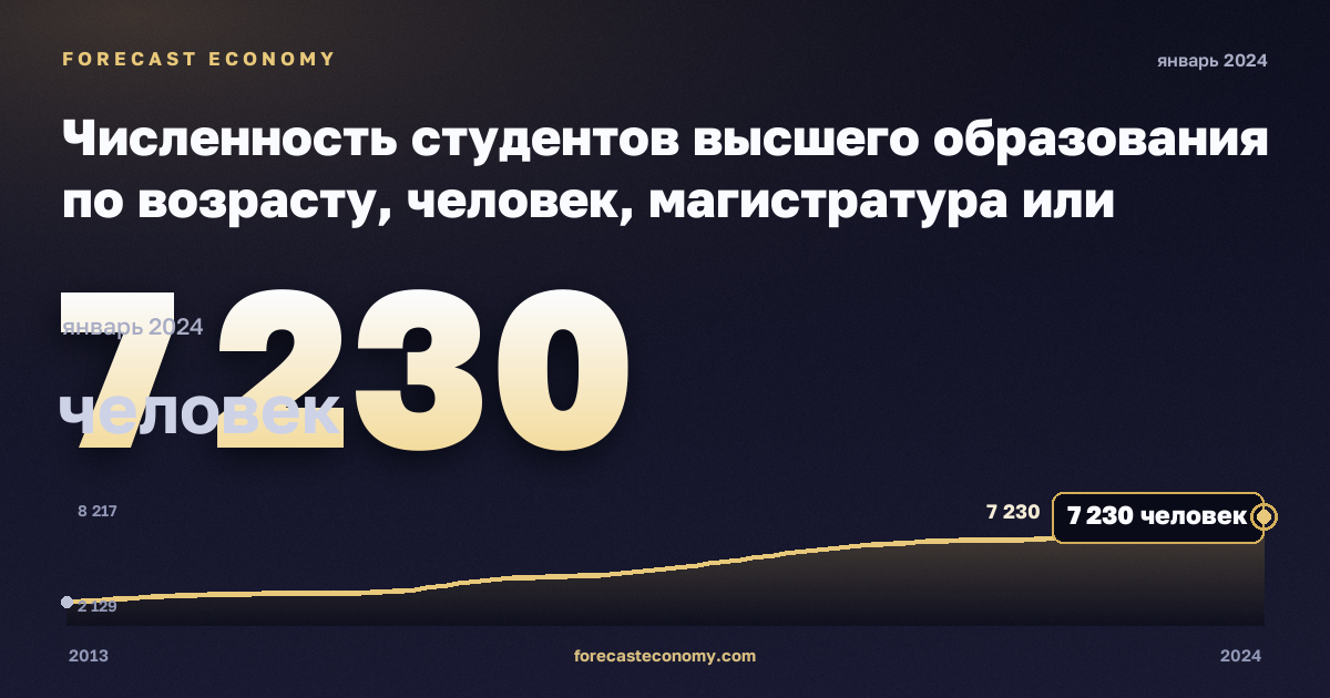 Численность студентов высшего образования по возрасту, человек, магистратура или эквивалент в Мальте: график динамики 2013–2024, последнее значение 7 230 человек, источник Евростат