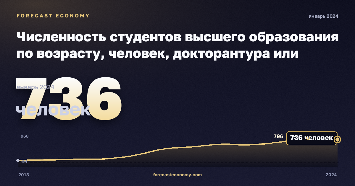 Численность студентов высшего образования по возрасту, человек, докторантура или эквивалент в Мальте: график динамики 2013–2024, последнее значение 736 человек, источник Евростат