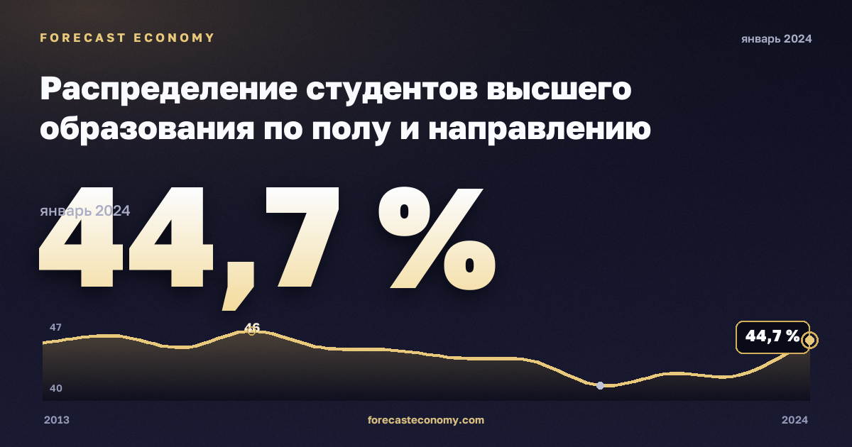 Распределение студентов высшего образования по полу и направлению подготовки, %, мужчины, высшее образование в Мальте: график динамики 2013–2024, последнее значение 44,7 %, источник Евростат