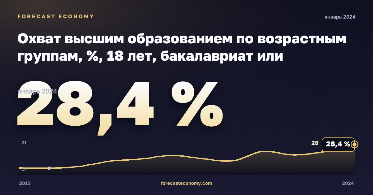 Охват высшим образованием по возрастным группам, %, 18 лет, бакалавриат или эквивалент в Мальте: график динамики 2013–2024, последнее значение 28,4 %, источник Евростат