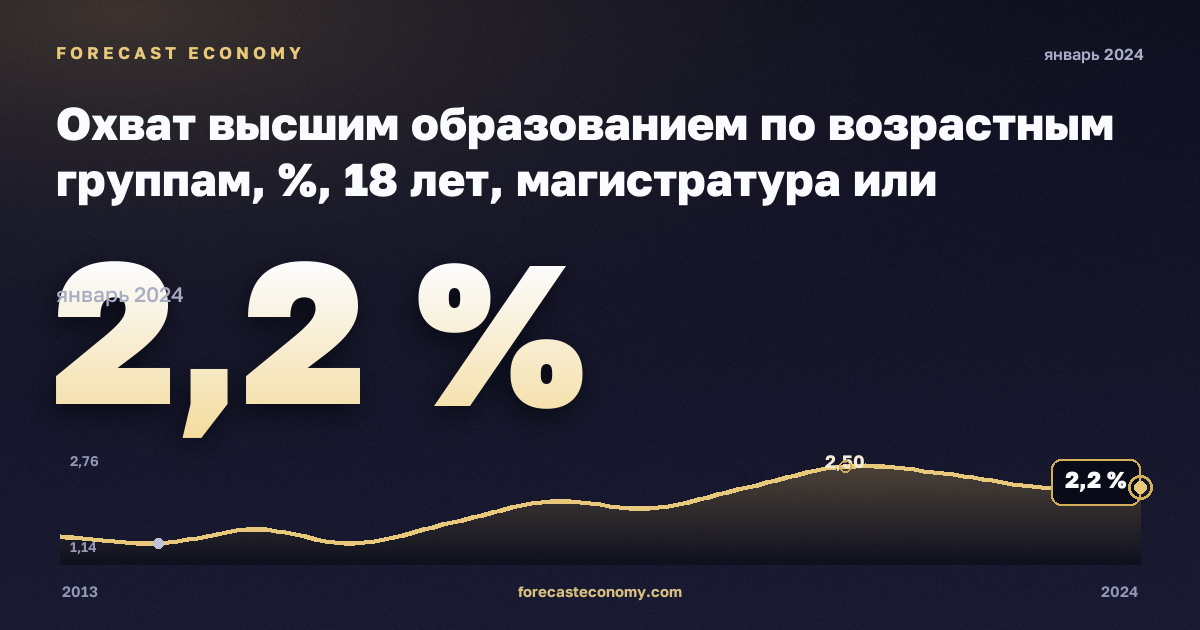 Охват высшим образованием по возрастным группам, %, 18 лет, магистратура или эквивалент в Мальте: график динамики 2013–2024, последнее значение 2,2 %, источник Евростат